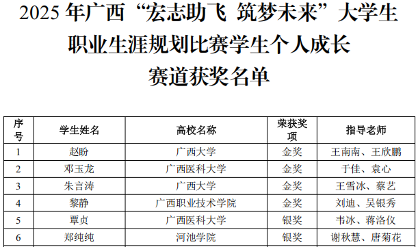 【喜讯】我校学子在2025年广西“宏志助飞 筑梦未来”大学生职业生涯规划比赛中获银奖 【喜讯】我校学子在2025年广西“宏志助飞 筑梦未来”大学生职业生涯规划比赛中获银奖